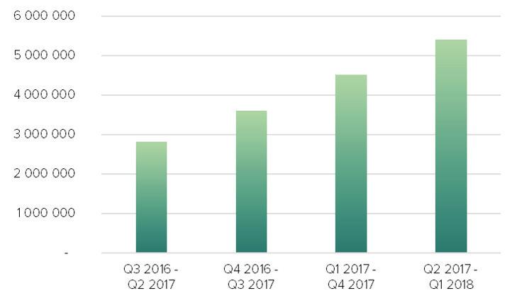 Första kvartalet 2018 januari-mars 2018 (jämfört med januari-mars 2017) Omsättningen för perioden uppgick till 1 279 KSEK, en ökning med 228 procent jämfört med samma period föregående år.