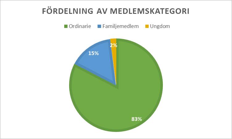 MEDLEMMAR Antalet medlemmar 2017-12-31 var 709 (695) personer. Lunds Teaterförening består av enskilda medlemmar.