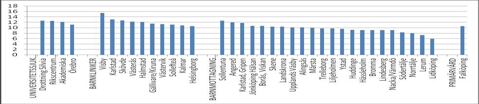 Ålder vid nybesök 2011 per enhet,