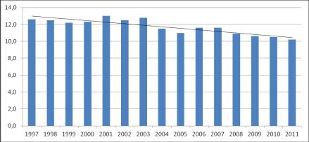 Grad av fetma och ålder vid behandlingsstart Medelålder nybesök Totalt: 10,8 (11,4) Senaste året: 10,2 (10,5) Medelålder vid