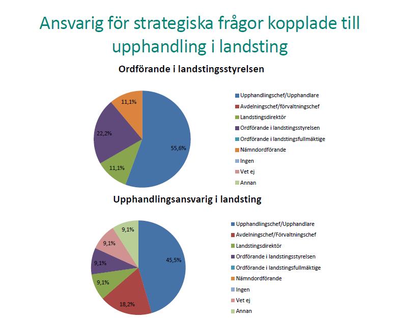 22 RESULTA T FR ÅN ENKÄT OM UPPHANDLING EN S ST RATEG ISKA BETY D ELS E Fråga som ställdes i enkäten: "V