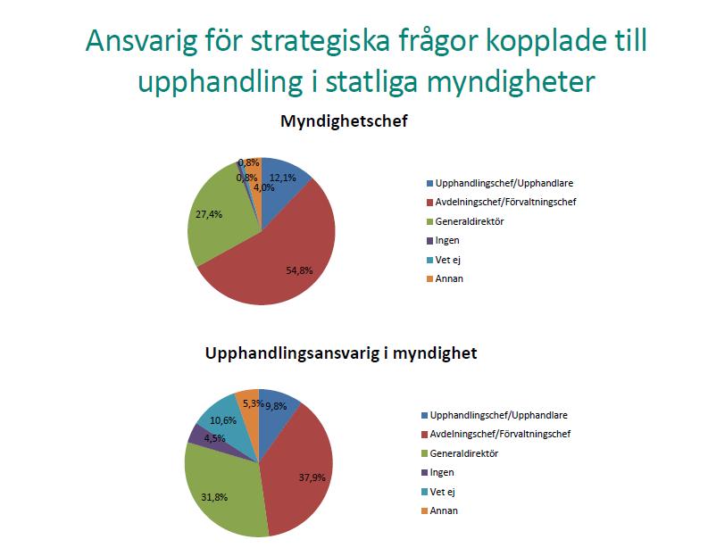 RESULTA T FR ÅN ENKÄT OM UPPHANDLING EN S ST RATEG ISKA BETY D ELS E 23 Fråga som ställdes i enkäten: "V