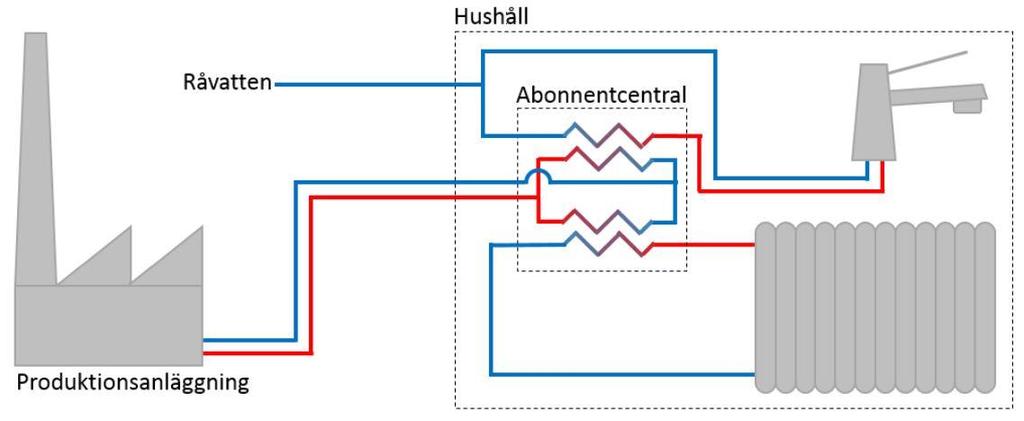 Figur 4. Figuren beskriver hur fjärrvärmevattnet leds fram till ett hushåll där sedan värmen växlas in i hushållet via en abonnentcentral.