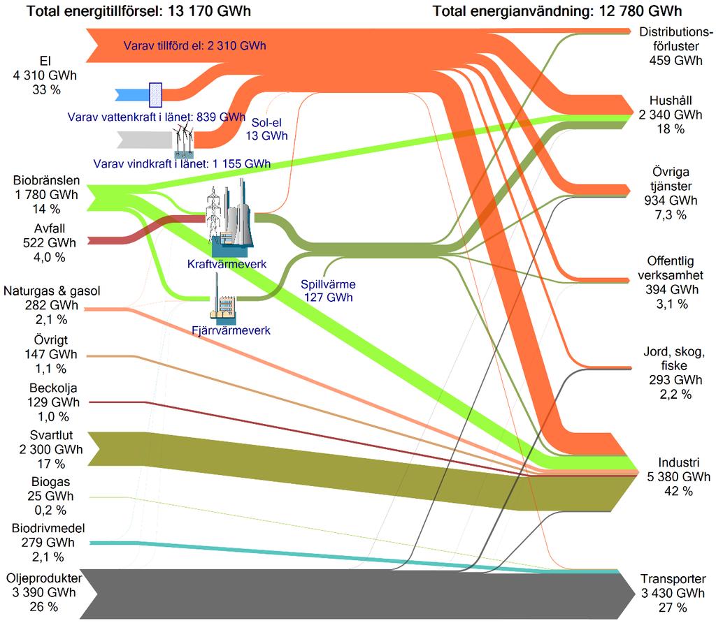Energistatistik för Sveriges län och kommuner för år 2015