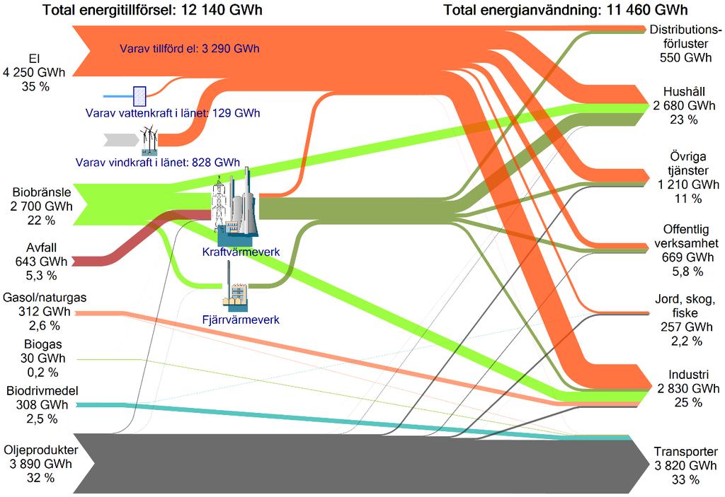 Energistatistik för Sveriges län och kommuner för år 2015