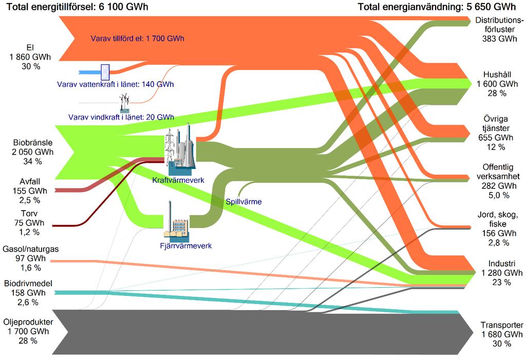 Energistatistik för Sveriges län och kommuner för år 2015