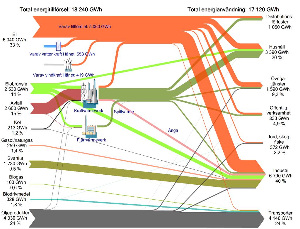 Energistatistik för Sveriges län och kommuner för år 2015