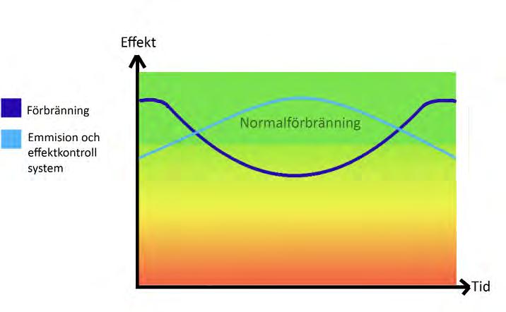 Emmision och effektkontroll system EKS Backup system SWEBOs Effekt och emissions Kontroll System (EKS) har två funktioner.