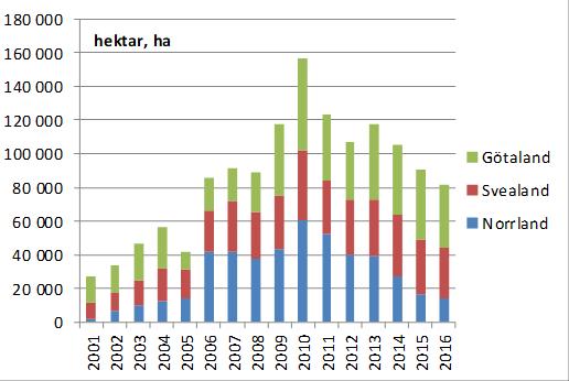 Anmäld areal för uttag av