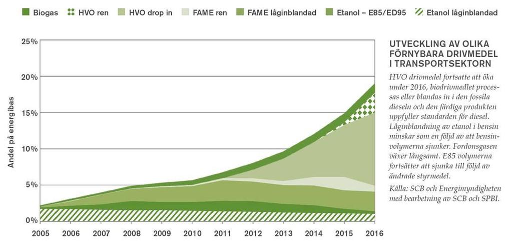 Snabb ökning av biooljeanvändning inom transportsektorn ökad konkurrens, högre betalningsvilja än värmemarknaden Enligt SPBI använder Sverige