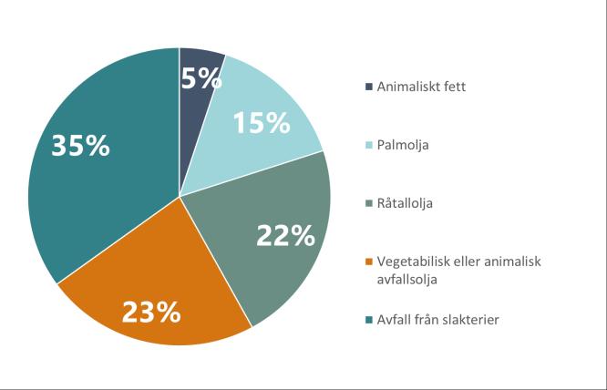 tallolja till PFAD (restprodukt vid palmoljetillverkning)