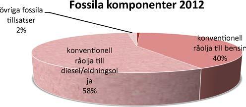 Dessa komponenter används som naturgas i fordonsgas eller som drivmedel i flytande form. Samtliga företag som var rapporteringsskyldiga under 2011 ökade sina leveranser under 2012.