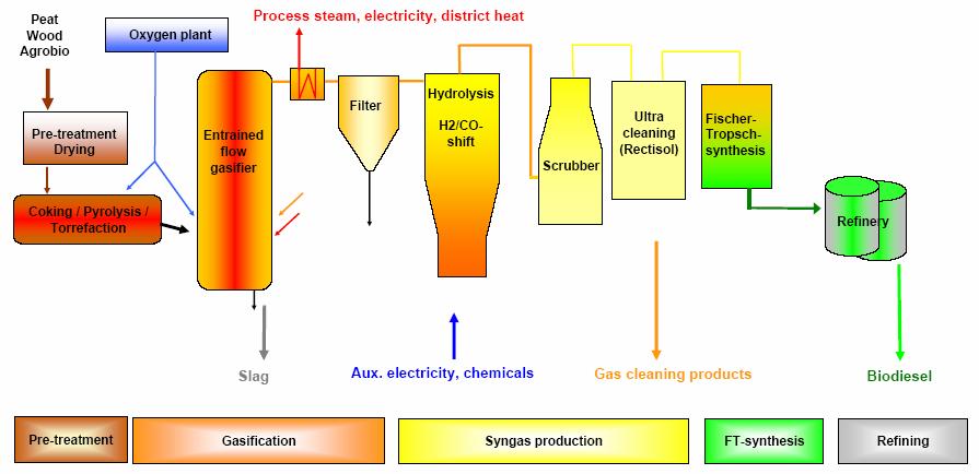 Torv/trädiesel process