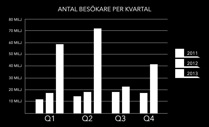 82,2 % 12,7 milj 58,5 milj ÖVRIGA VARUMÄRKEN 17,8 % I dagsläget står 5 marknader för 63