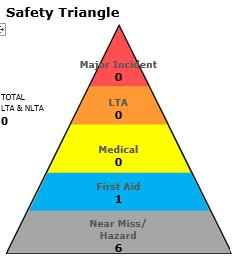 Vi arbetar fo rebyggande med att identifiera och eliminera risker, ha r hade vi en la g inrapportering av risker fra n va ra medarbetare, en faktor i det kan vara att riskva rdering info r fo ra