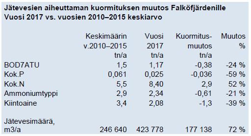 Avloppsvattens belastnings ändring till Falköfjärden har utvecklas på följande sätt: År 2017 jämfört med medeltalet 2010-2015 Mängden avloppsvatten som leddes till Falköfjärden, var år 2017 p.g.a. centraliseringen av avloppsvattenbehandlingen, 72 % större jämfört med medeltalet för åren 2010 2015.