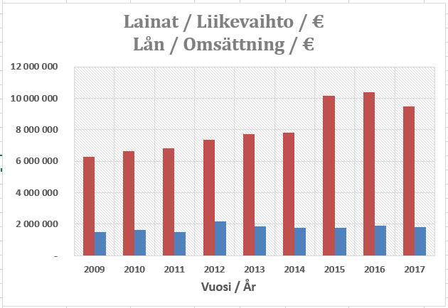 Förhållandet mellan skuld och omsättning har gått ner en aning p.g.a. att skulden minskat.