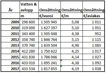 Det här betyder samtidigt att de som bor i centralorterna subventionerade vattentaxorna för dem som bor utanför centrumområdena.