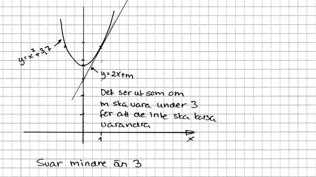 Uppgift 13 Elevlösning 1 (0 poäng) Kommentar: Lösningen visar en skiss över de båda kurvorna där lösningen söks med grafisk metod.