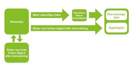 5.5. Utarbeta åtgärdsplan och övervakningsplan Efter prioriteringen beslutas om vilka risker som ska hanteras respektive accepteras.