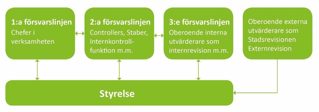 Alla medarbetare ansvarar för att: följa anvisningarna för intern styrning och kontroll i sitt arbete brister i den interna styrningen och kontrollen omedelbart rapporteras till närmast överordnad