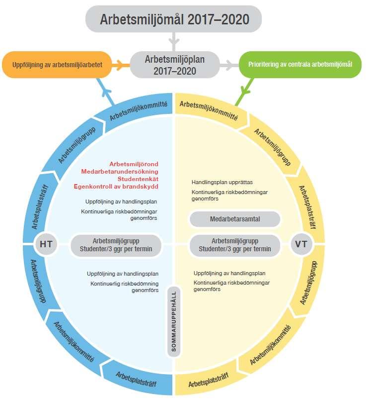 Årshjul för arbetsmiljöarbetet Arbetsmiljöhjulet ger en överblick över systematiken och plattformen för arbetsmiljöarbetet inom Högskolan i Gävle och kopplingen till de övergripande målen och