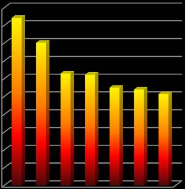 Energiindexkorrigerad förbrukning i kwh/m 2 (Atemp) exkl Bollegården och kallhyror 102,5 kwh/m 2 200 180 160 140 120 100 80 60 40 20 0 Energiförbrukning (kwh/m 2 ) 1997 2004 2009 2013 2014 2015 2016