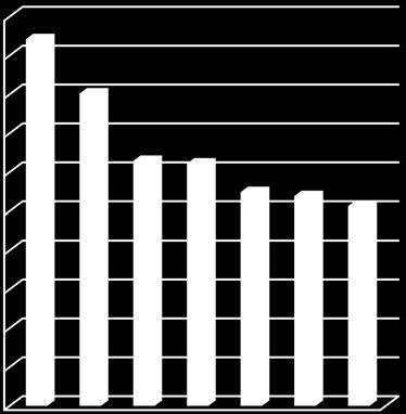 Den totala energiindexkorrigerade förbrukningen har minskat med 240 MWh (9%) jämfört med 2009. Räknat i kwh per m² har den korrigerade förbrukningen minskat med 18% (23 kwh/m 2 ) under samma period.