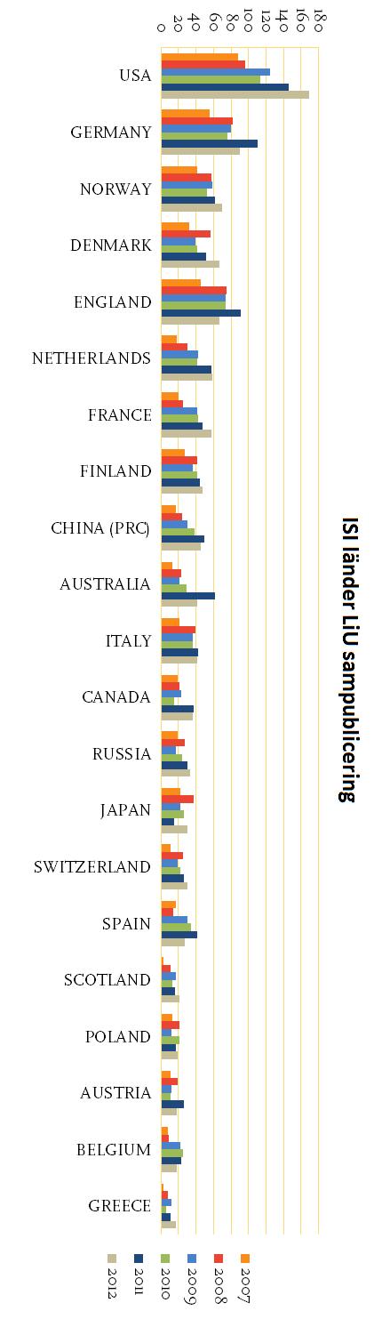 29 LiUs samförfattarskap per land Genomgången av antalet länder LiU:s forskare har samförfattat med de senaste fem åren visar att det handlar om ett 70-tal olika länder för året 2012.
