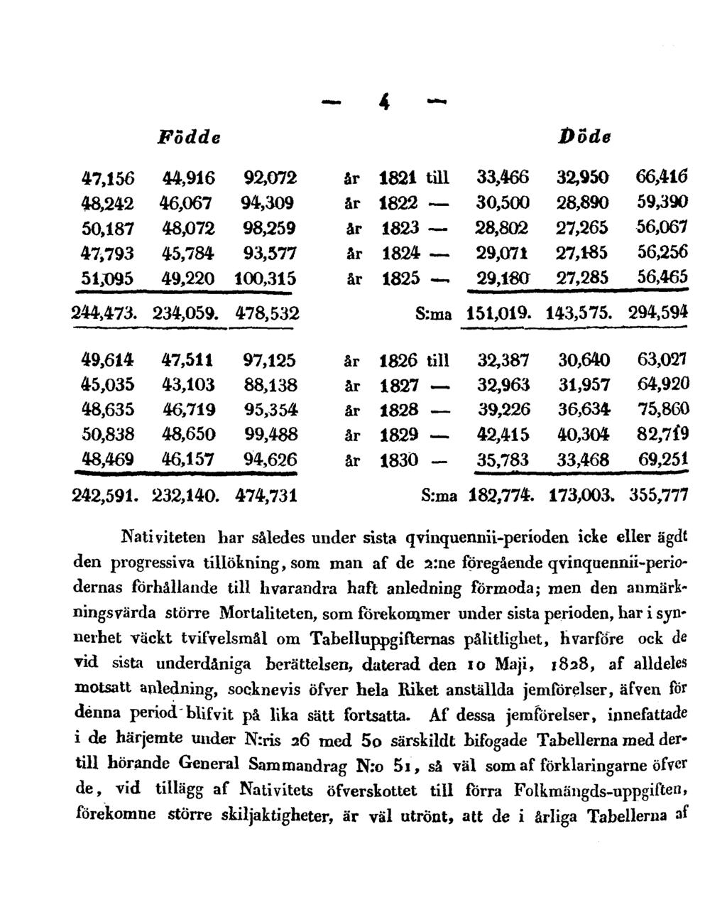 Födde 4 Döde Nativiteten har således under sista qvinquennii-perioden icke eller ägdt den progressiva tillökning, som man af de 2:ne föregående qvinquennii-periodernas förhållande till h varandra