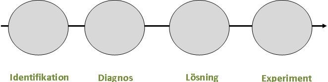 Design av nudge Vad är problemet? Beteende som orsakar problemet?