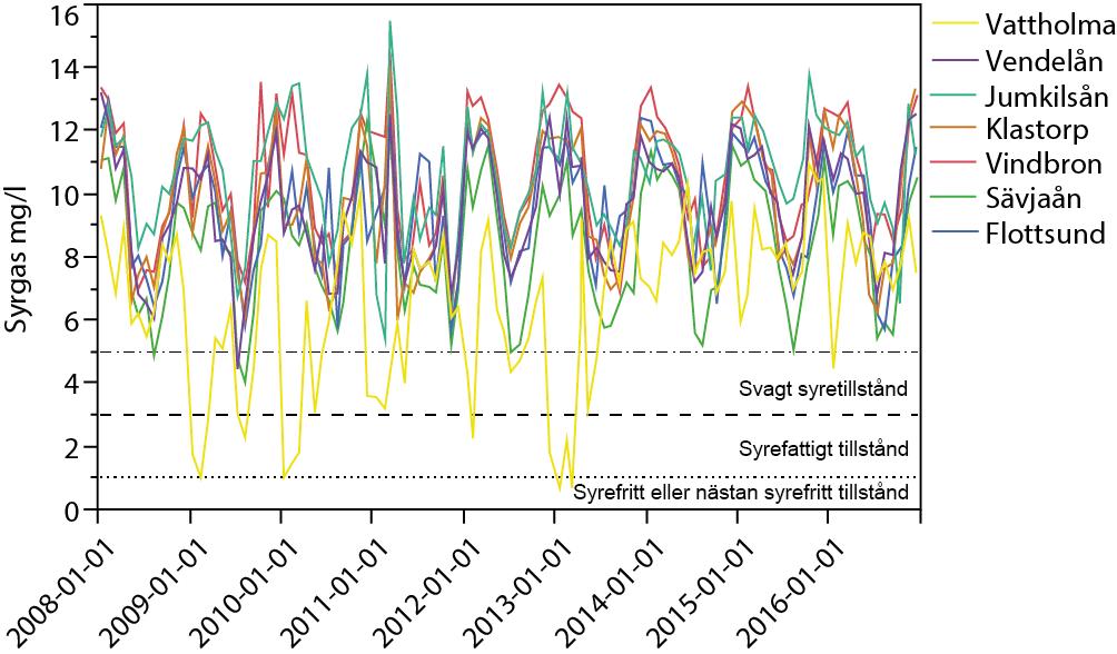 Den senaste treårsperioden har dock syrehalten endast vid ett tillfälle legat under 5 mg/l och aldrig under 4 mg/l. Den station som uppvisar de högsta TOC-halterna är Jumkilsån vid Kallön.