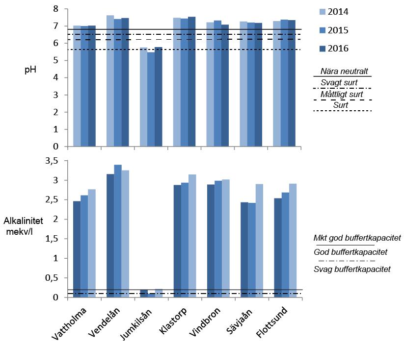 2.3 Surhet/försurning Vattnets surhetsgrad (ph) är viktig för vattenlevande organismer genom att den påverkar balansen mellan deras inre miljö och det omgivande vattnet.