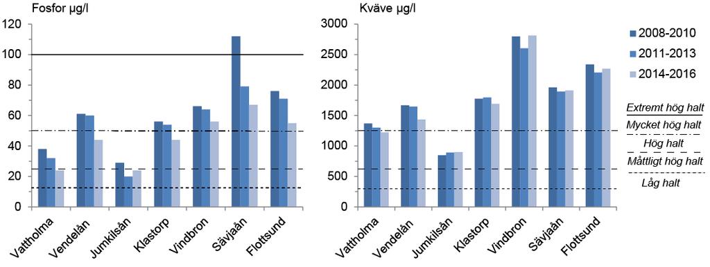 Figur 2. Treårsmedel av totalfosfor och totalkväve vid alla provpunkter i flödesordning.