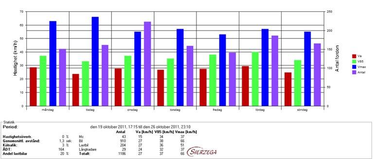 Denna visar att genomsnittligt årsmedeldygnstrafik (ÅDT) är 165 fordon, varav 20 procent har klassificerats som tung trafik.