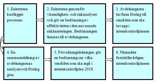 Tjänsteutlåtande Sid 3 (19) Inledning Sammanfattning Nämnden ska årligen fastställa en internkontrollplan för att följa upp att systemet för intern kontroll fungerar tillfredsställande inom nämndens