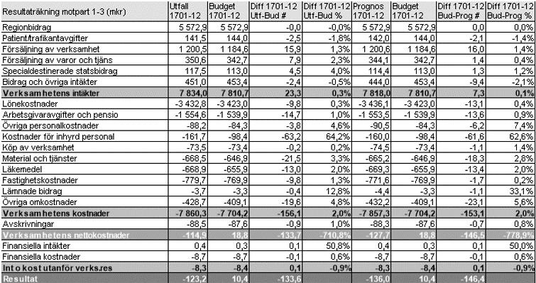 Fortsatt låg tillgänglighet till MR undersökning Produktionen minskar inom samtliga divisioner (exkl kval brev/tel).