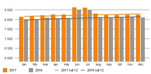 Prognos Den prognos som lämnats var på -136 mkr. Resultatet landade 13 mkr bättre och blev -123 mkr. Anledningen till avvikelse var främst högre intäkter än beräknats.