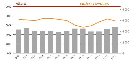 Tillgänglighet Andel till besök och operation/åtgärd inom 90 dagar Besök - Tillgängligheten inom 90 dagar försämrades marginellt i december till följd av planerad neddragning över jul/nyårs helgerna.