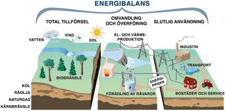 1 Inledning 1.1 Syfte Energibalansen är en kartläggning över energiflödena i kommunen. Frågor som besvaras är bland andra: Vilken och hur mycket energi används i kommunen? Var används den?