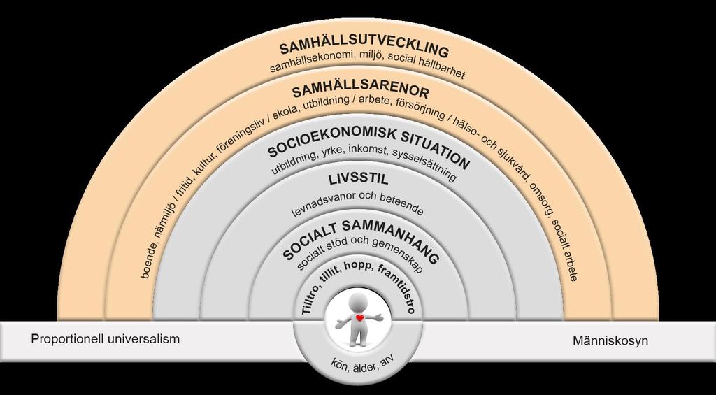 Östgötamodellen för jämlik hälsa ett