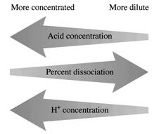 Dissociationsgrad Beräkna ph för en 0.100 M vattenlösning av HOCl(aq) (vätehypoklorit/underklorsyrlighet) mängd dissocierad (M) % dissociation = 100% initial koncentration (M) K a = 3.