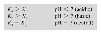 Sura saltlösningar Uppstår om katjonen i ett salt är en konjugerad syra till en svag bas. NH 4 Cl K w = K a K b Använd K a för beräkning av ph.