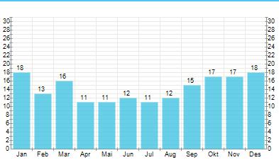 Juli och augusti är de varmaste månaderna följt av juni och september.