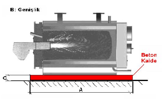 Betongfundamentets dimensioner Placera pannan på betongfundamentet enligt måttabellen nedan Modell A Längd mm B Bredd mm C Tjocklek mm Yakut 6 1050 790 Yakut 8 1045 900 Yakut - Elmas 10 1190 920