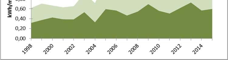 Figur 3. Elförbrukning kwh/m 3 ) 998-205 Mängden renvatten som har förbrukats på anläggningen under 205 har fortsatt minska med % se nedan). 205 var ett år med låg vattenförbrukning.