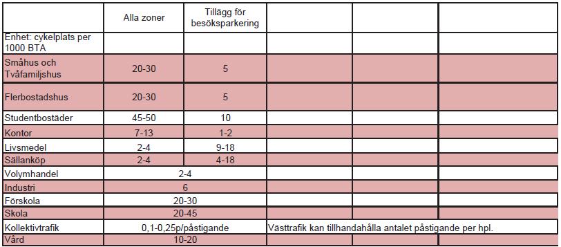 6 Tabell 2-2 Parkeringstal för cykel i Mölndal. Källa: Mölndals stads parkeringspolicy och tal, 2016. Gruppen som i ytsammanställningen benämns Lokaler (exkl.