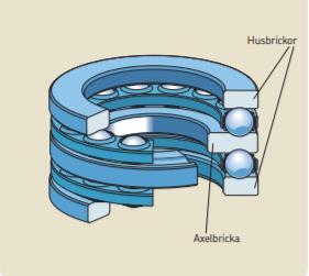 2.3.2. Axiallager Axiallager tar upp de krafter som verkar parallellt med axelns centrumlinje. Det finns olika typer av axiallager och vissa av de kan även ta upp radialbelastningar.