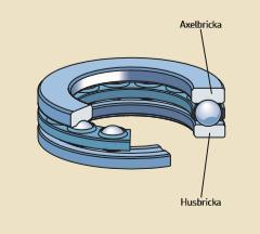Begränsningen gör att lagret inte får utsättas för radialbelastningar. Det finns två typer av axiallager, enkelverkande och dubbelverkande axialkullager.