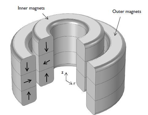 Figur 18. Ett magnetiskt lager där inre och yttre magneterna är utpekade. 2.4.